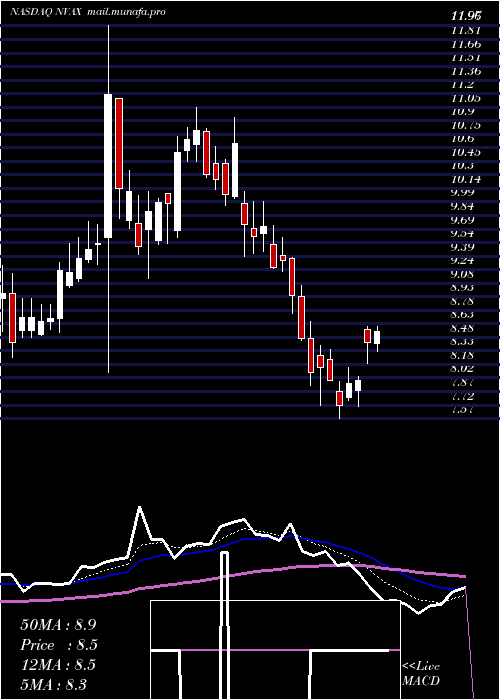  Daily chart NovavaxInc