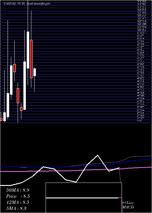  monthly chart NovavaxInc