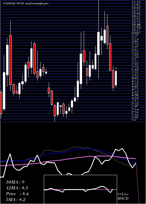  weekly chart NovavaxInc
