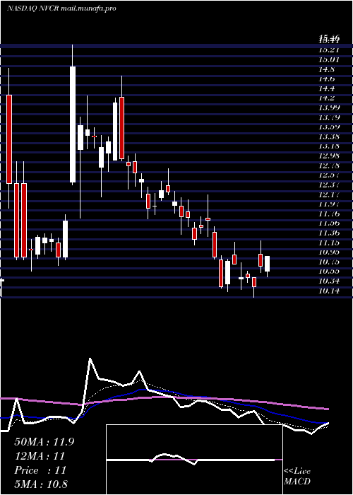  Daily chart Novocure