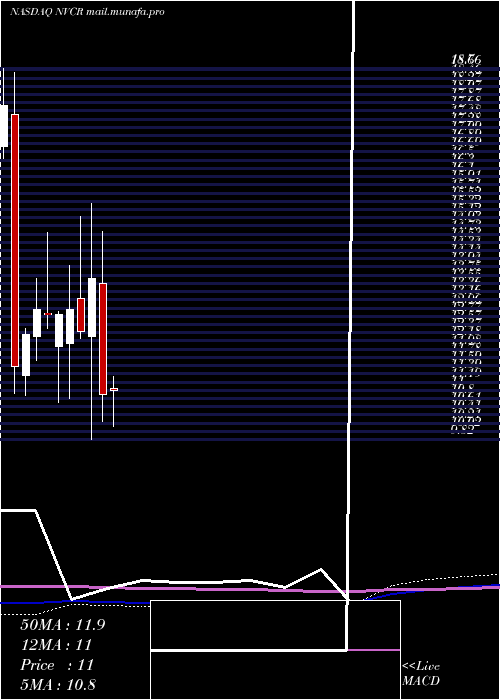  monthly chart Novocure