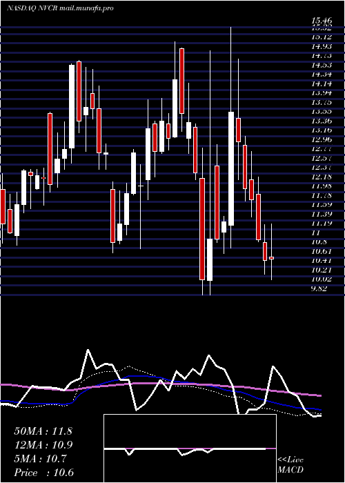  weekly chart Novocure