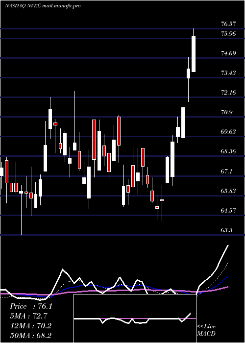  Daily chart NveCorporation