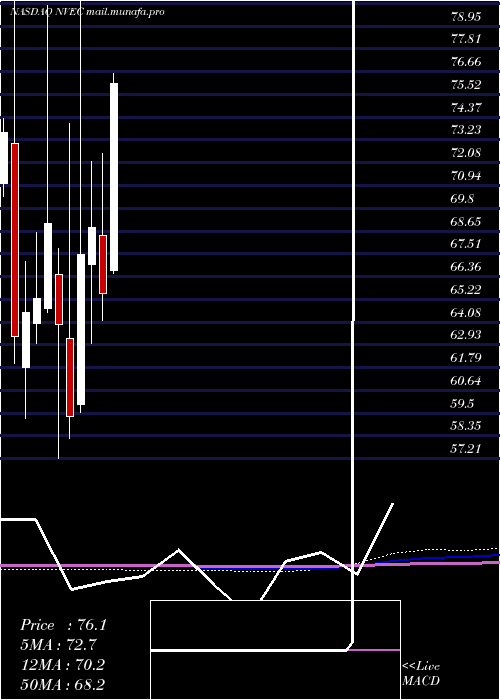  monthly chart NveCorporation