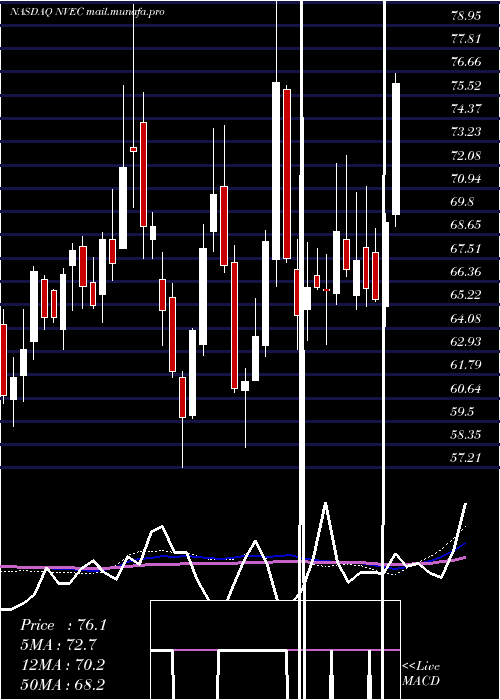  weekly chart NveCorporation
