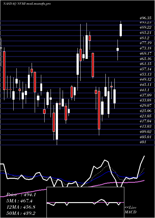  Daily chart NovaMeasuring