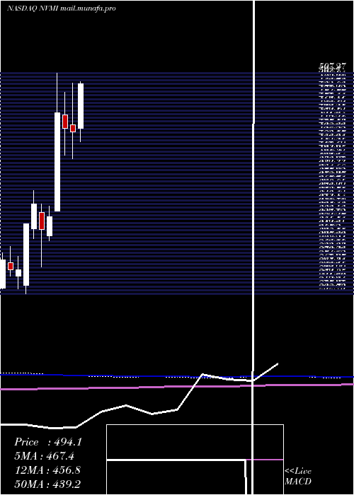  monthly chart NovaMeasuring