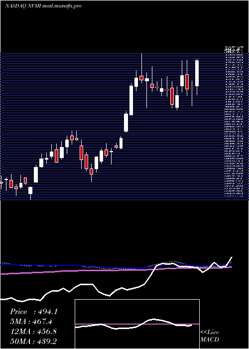  weekly chart NovaMeasuring