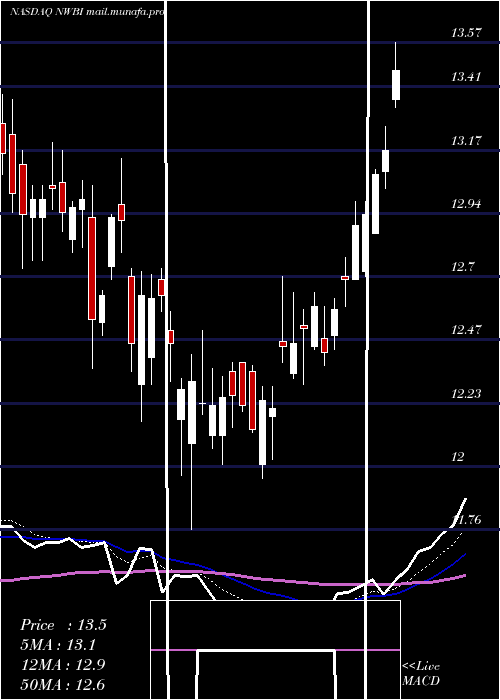  Daily chart NorthwestBancshares