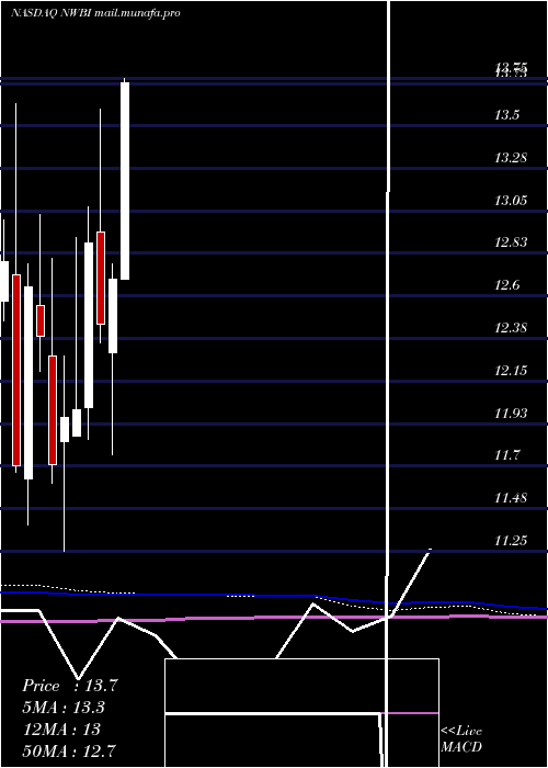  monthly chart NorthwestBancshares