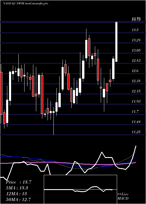  weekly chart NorthwestBancshares