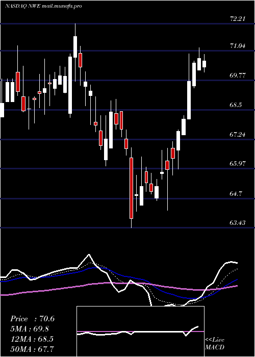  Daily chart NorthwesternCorp