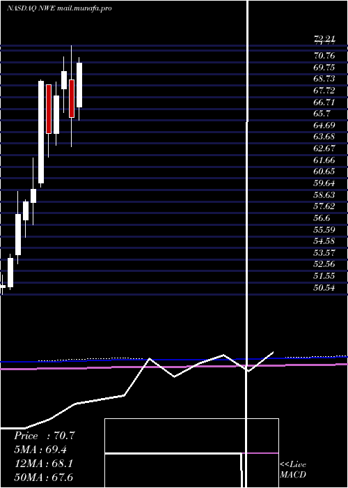  monthly chart NorthwesternCorp
