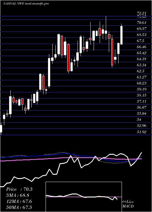  weekly chart NorthwesternCorp