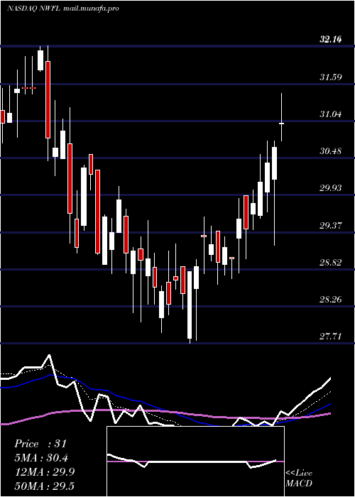  Daily chart NorwoodFinancial