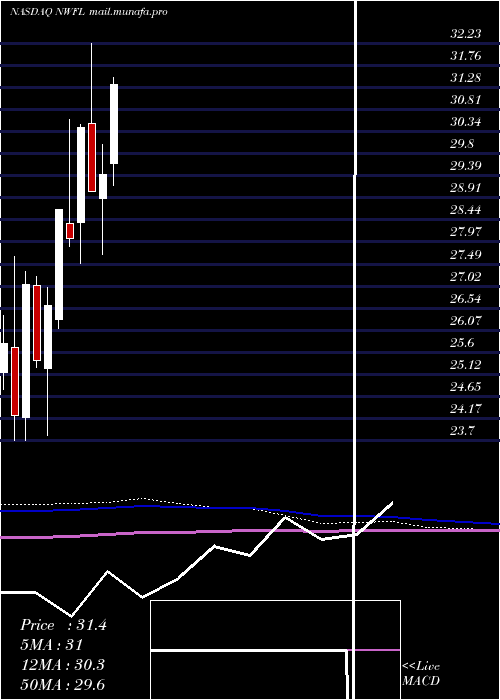  monthly chart NorwoodFinancial