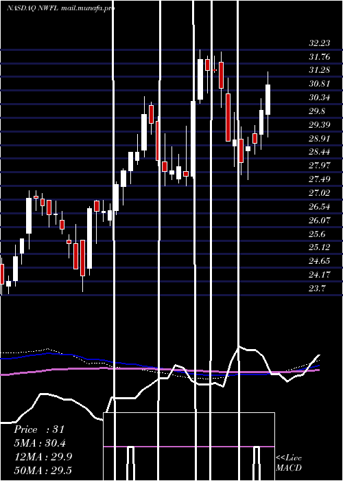 weekly chart NorwoodFinancial