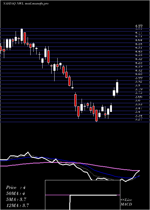  Daily chart NewellBrands