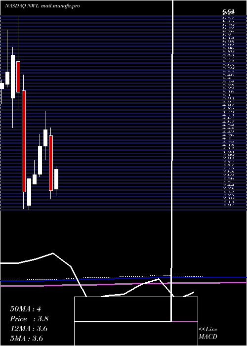  monthly chart NewellBrands