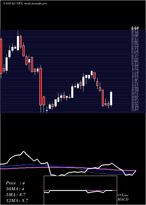  weekly chart NewellBrands