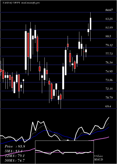  Daily chart NorthwestPipe