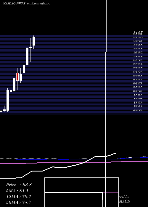  monthly chart NorthwestPipe