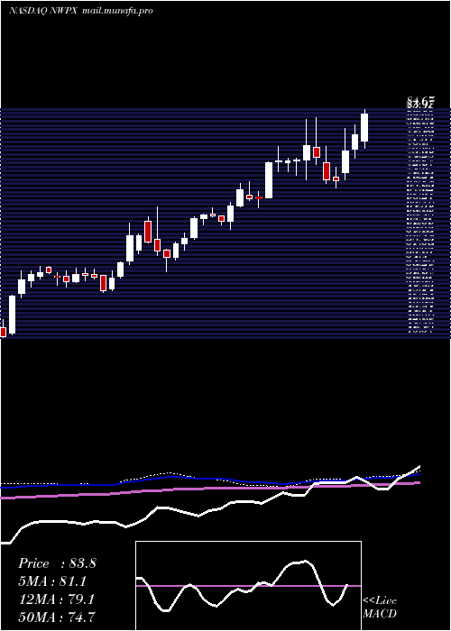  weekly chart NorthwestPipe