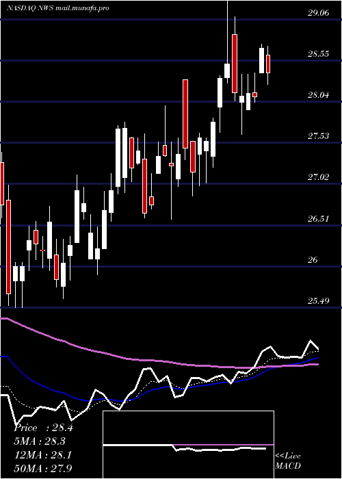  Daily chart NewsCorporation