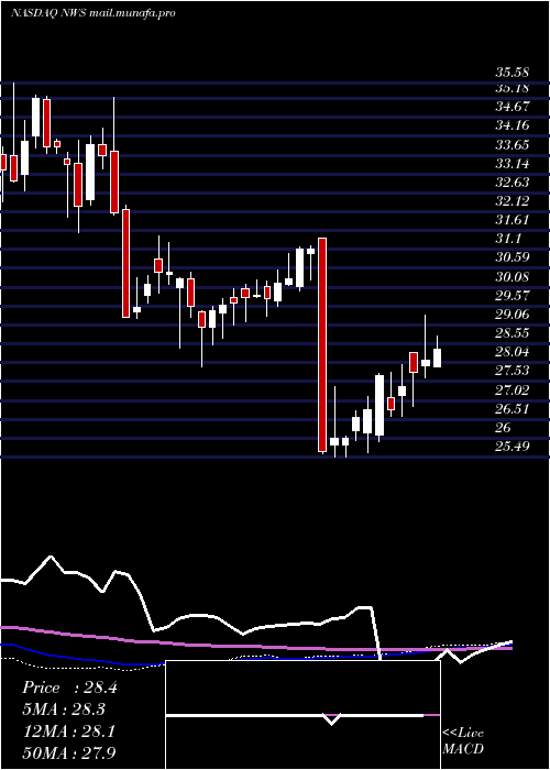  weekly chart NewsCorporation
