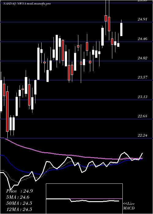 Daily chart NewsCorporation