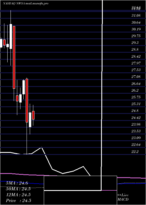  monthly chart NewsCorporation