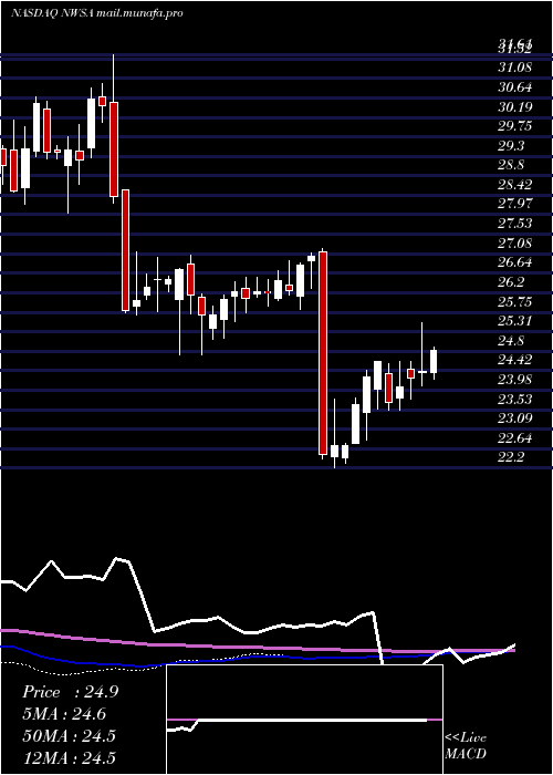  weekly chart NewsCorporation