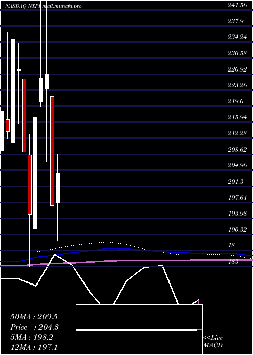  monthly chart NxpSemiconductors