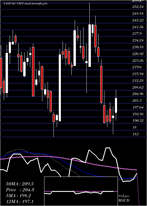  weekly chart NxpSemiconductors