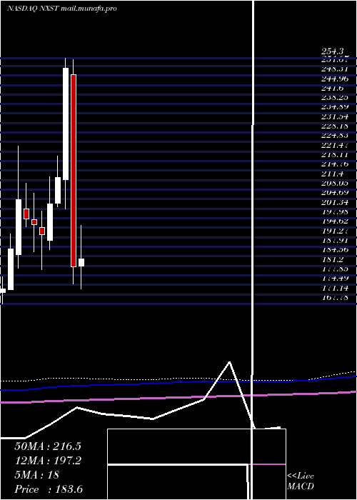  monthly chart NexstarMedia