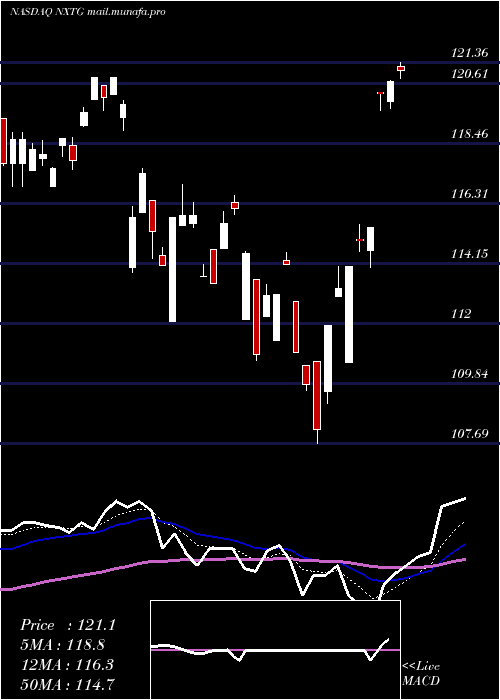  Daily chart NasdaqSmartphone