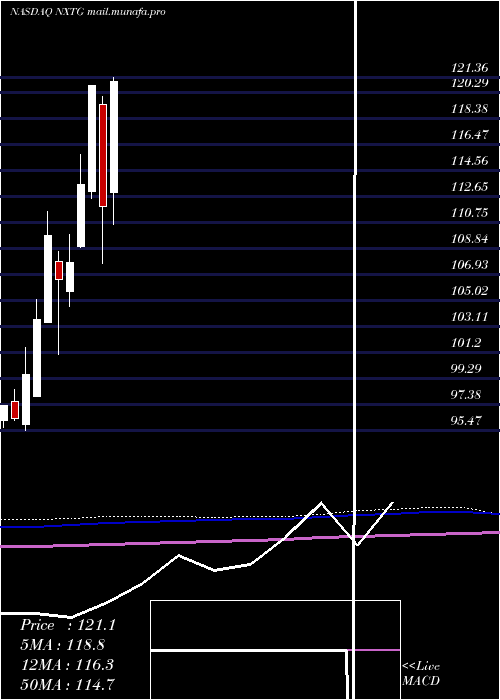  monthly chart NasdaqSmartphone
