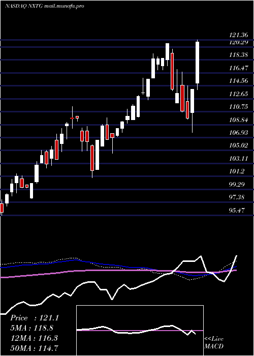  weekly chart NasdaqSmartphone