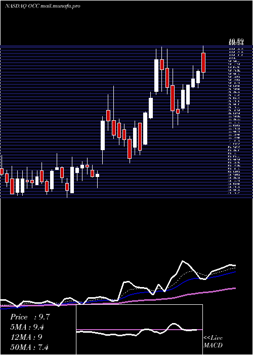  Daily chart OpticalCable