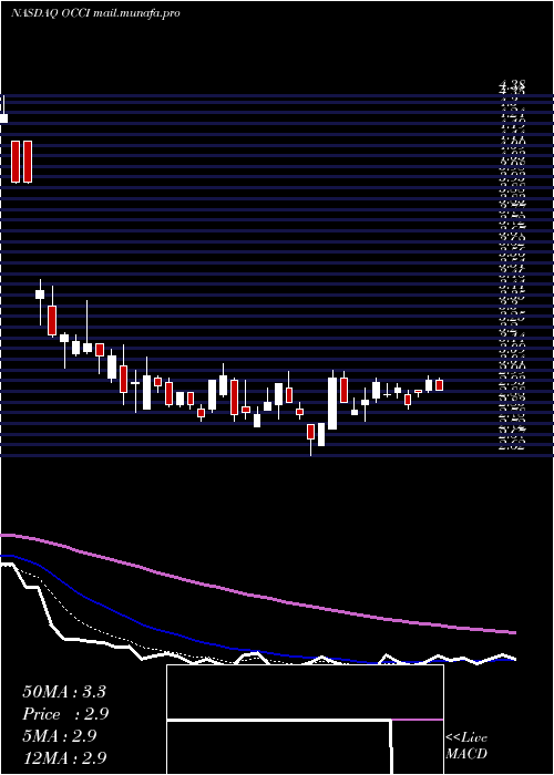  Daily chart OfsCredit