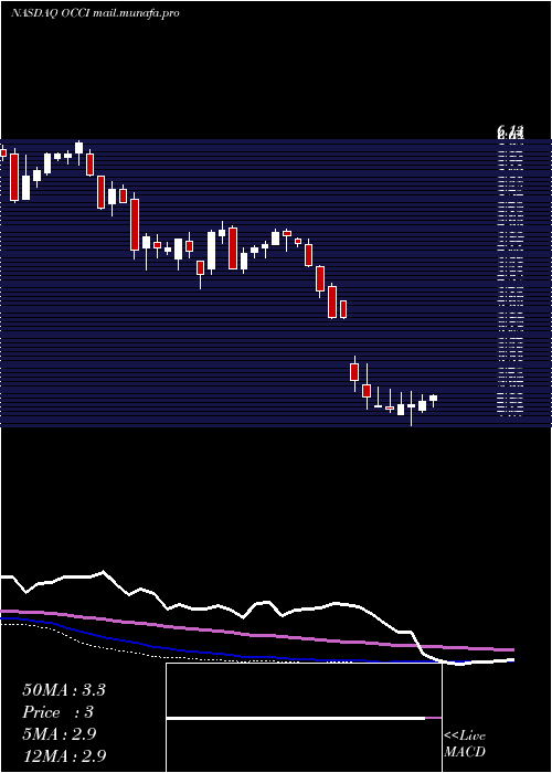  weekly chart OfsCredit