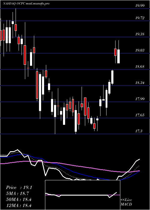  Daily chart OceanfirstFinancial