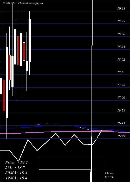  monthly chart OceanfirstFinancial