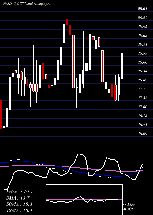  weekly chart OceanfirstFinancial