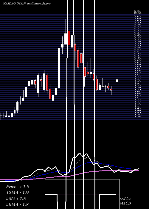  Daily chart OcugenInc