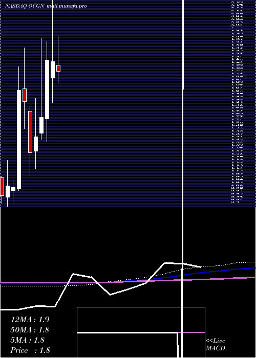  monthly chart OcugenInc