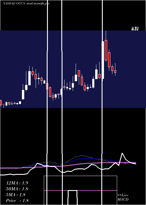  weekly chart OcugenInc