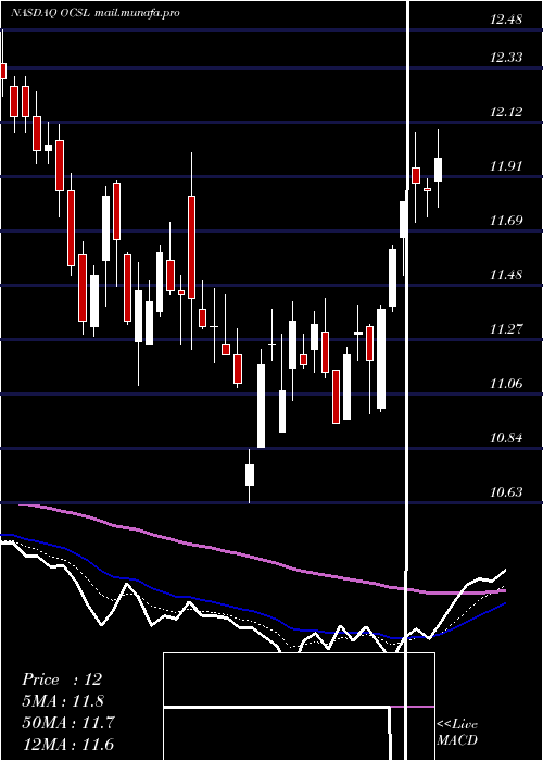  Daily chart OaktreeSpecialty