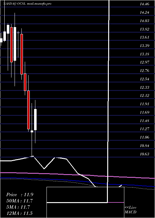  monthly chart OaktreeSpecialty