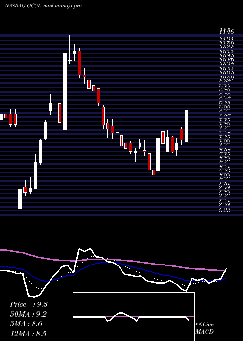  Daily chart OcularTherapeutix